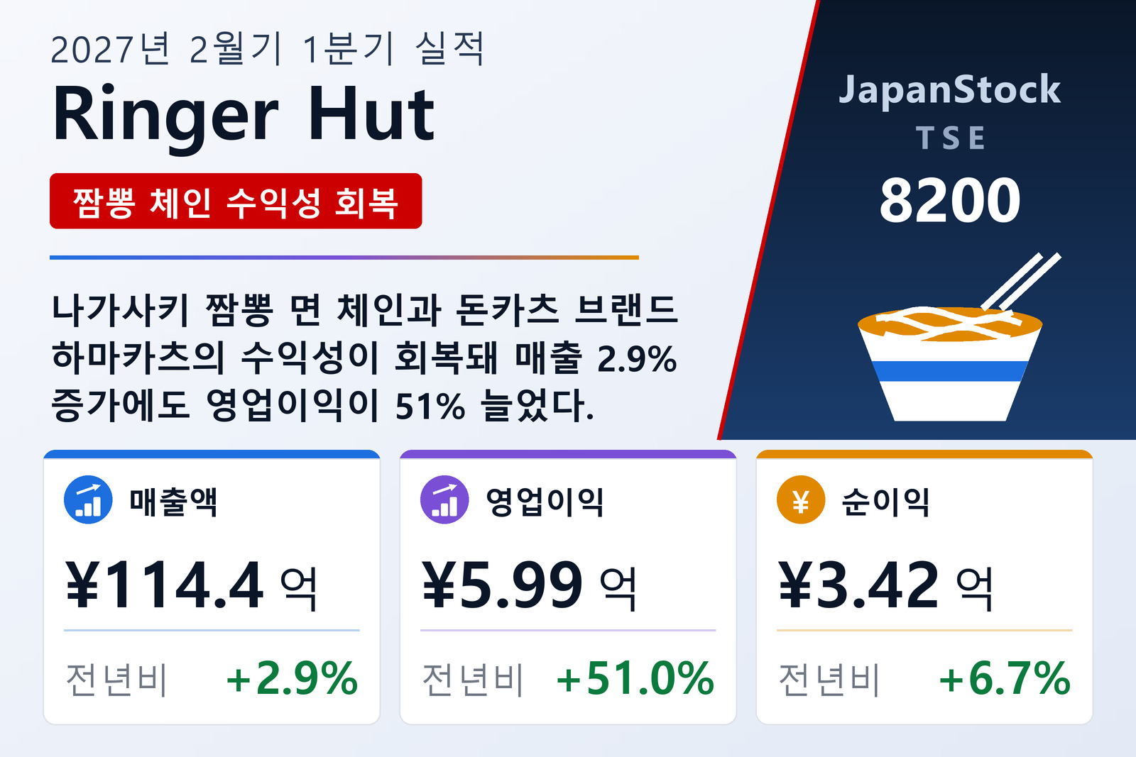 Ringer Hut 2027년 2월기 1분기 실적 요약