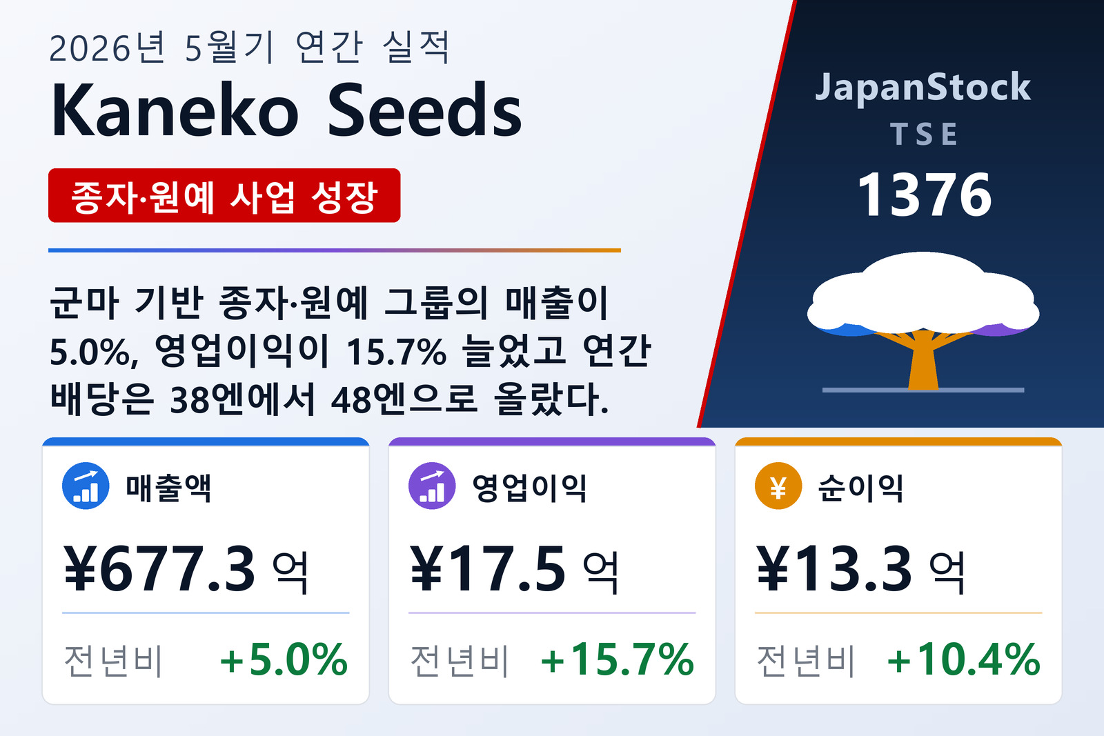 Kaneko Seeds 2026년 5월기 실적 요약