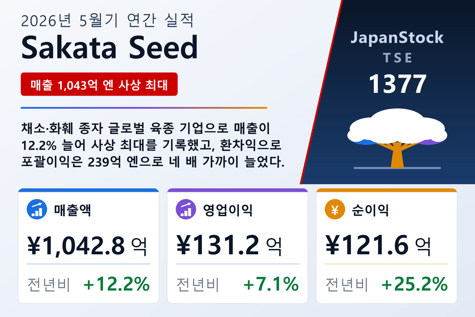 Sakata Seed 2026년 5월기 실적 요약