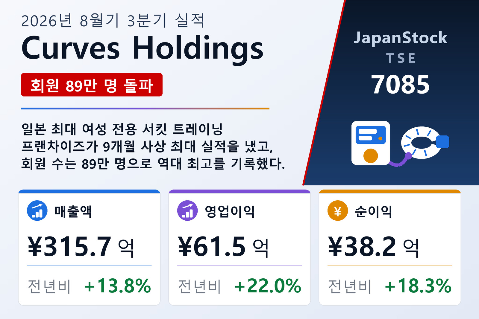 Curves Holdings 2026년 8월기 3분기 실적 요약