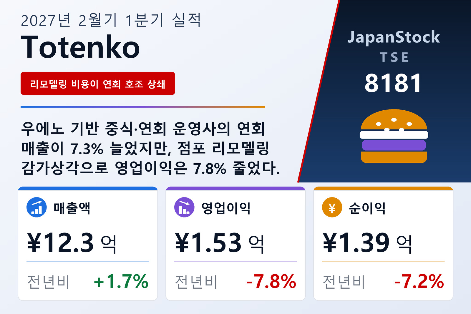 Totenko 2027년 2월기 1분기 실적 요약