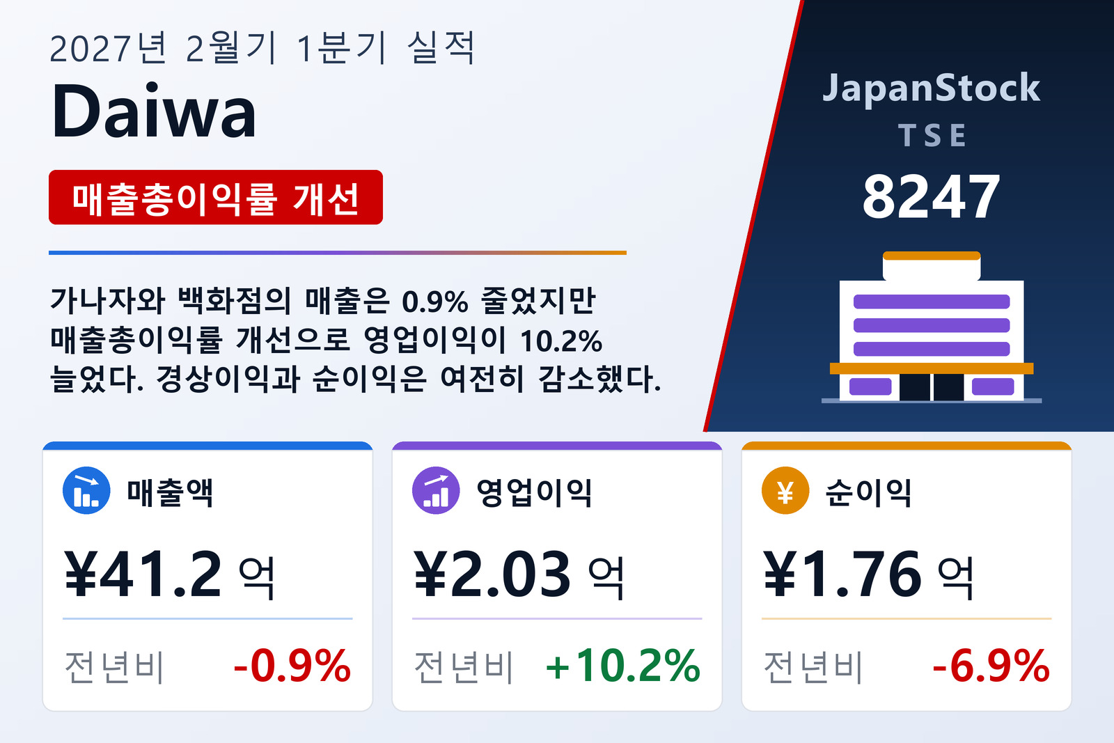 Daiwa 2027년 2월기 1분기 실적 요약