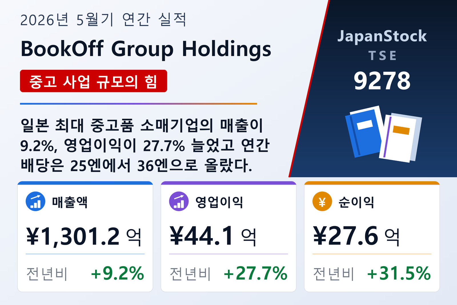 BookOff Group Holdings 2026년 5월기 실적 요약