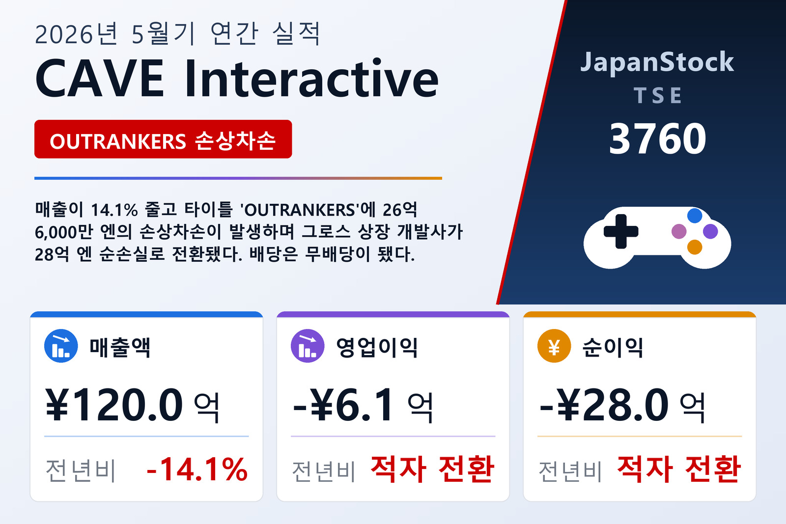 CAVE Interactive 2026년 5월기 실적 요약