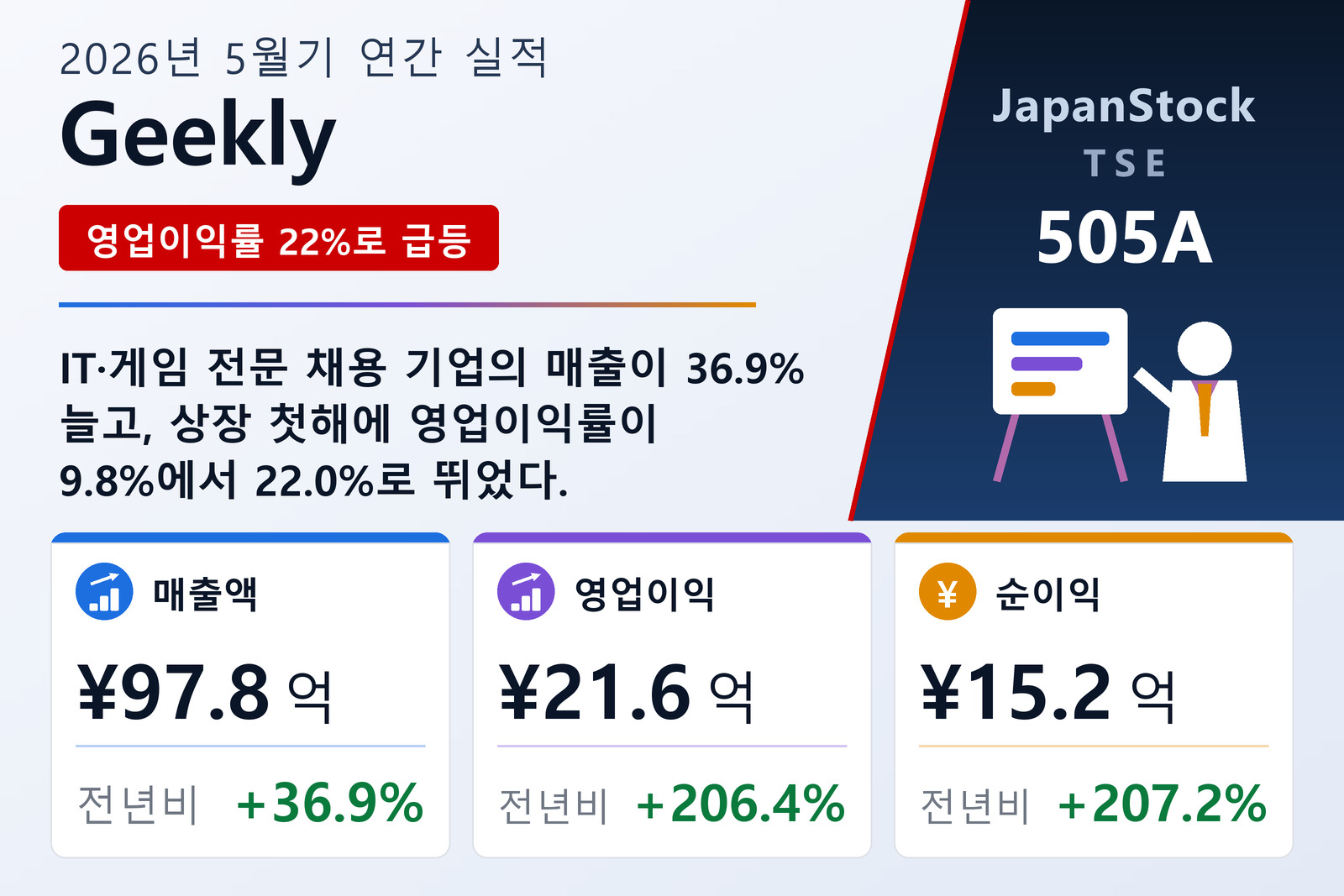 Geekly 2026년 5월기 실적 요약