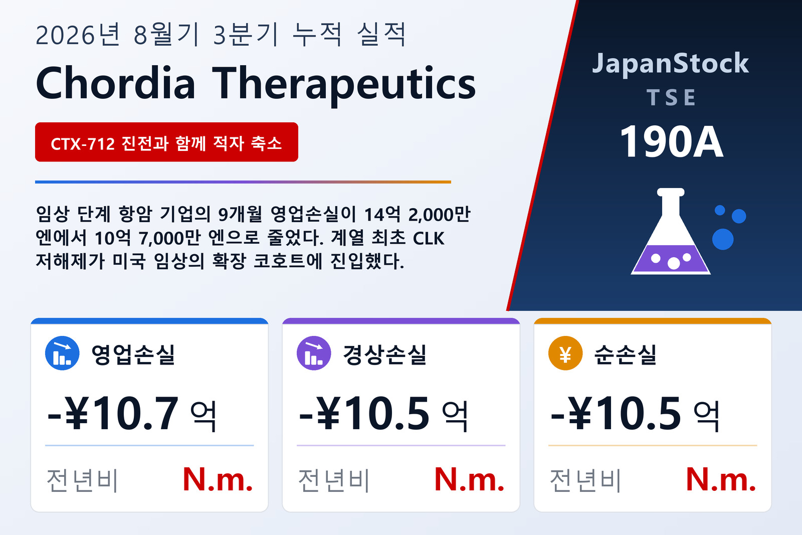 Chordia Therapeutics 2026년 8월기 3분기 누적 실적 요약