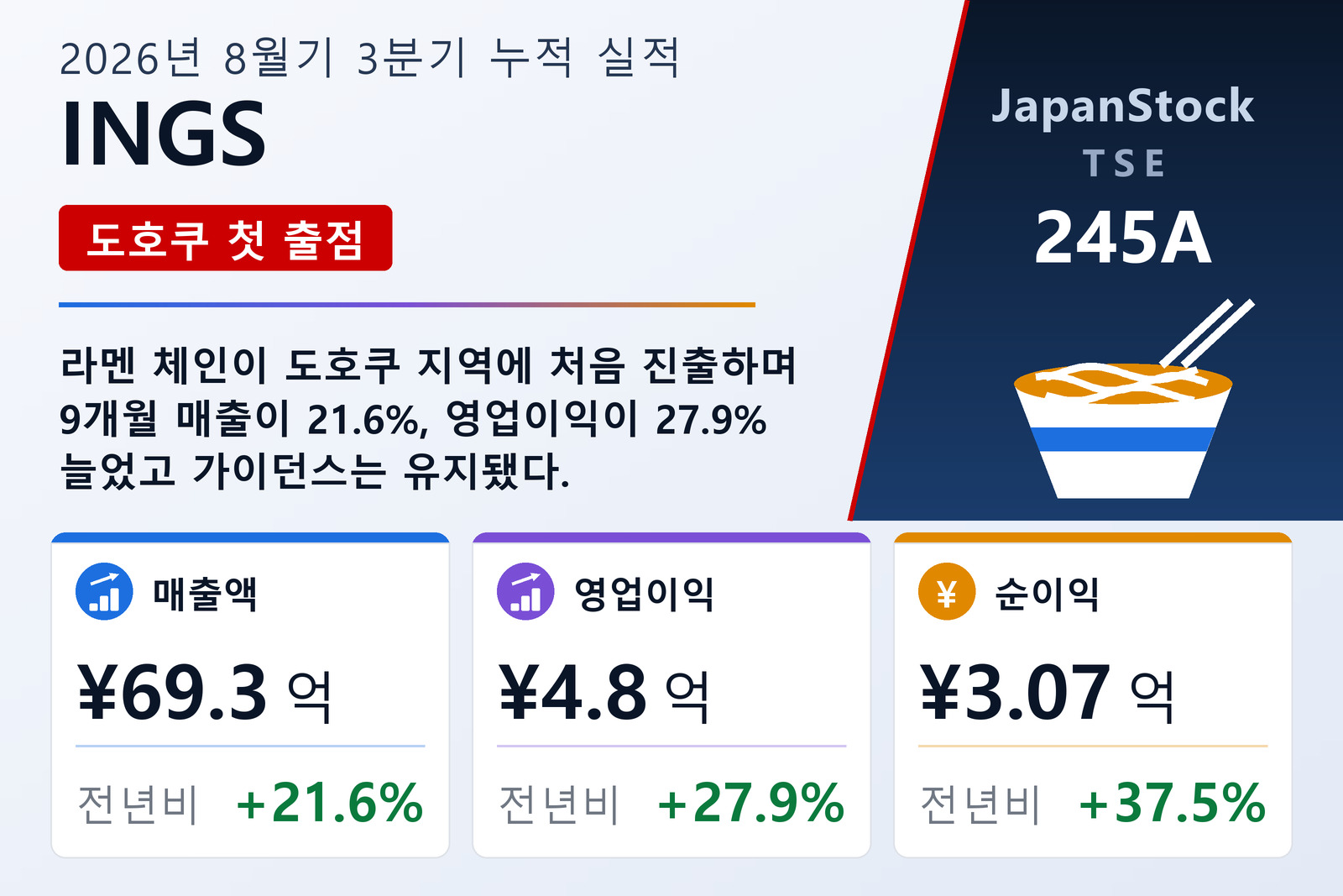 INGS 2026년 8월기 3분기 누적 실적 요약