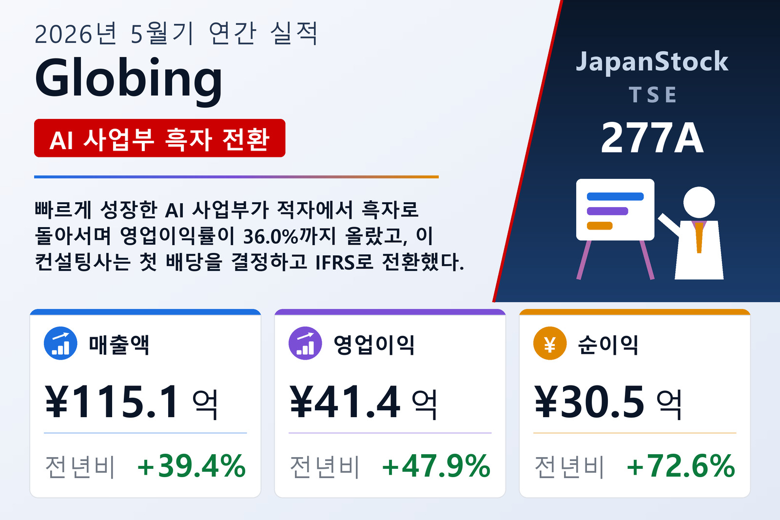 Globing 2026년 5월기 실적 요약