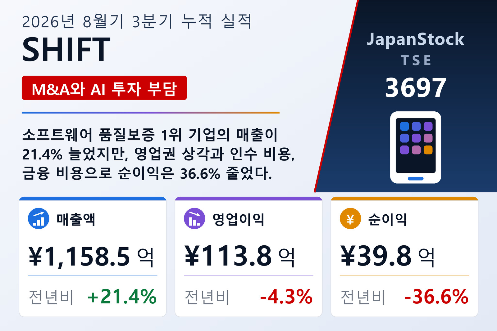 SHIFT 2026년 8월기 3분기 누적 실적 요약