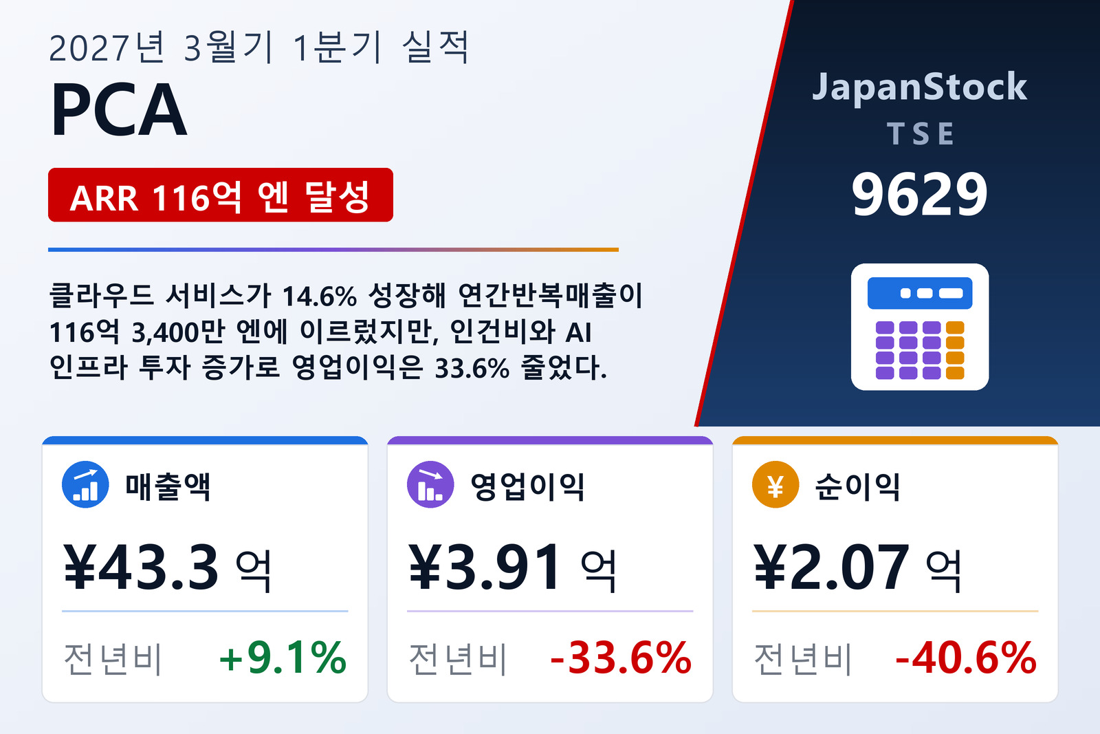 PCA 2027년 3월기 1분기 실적 요약