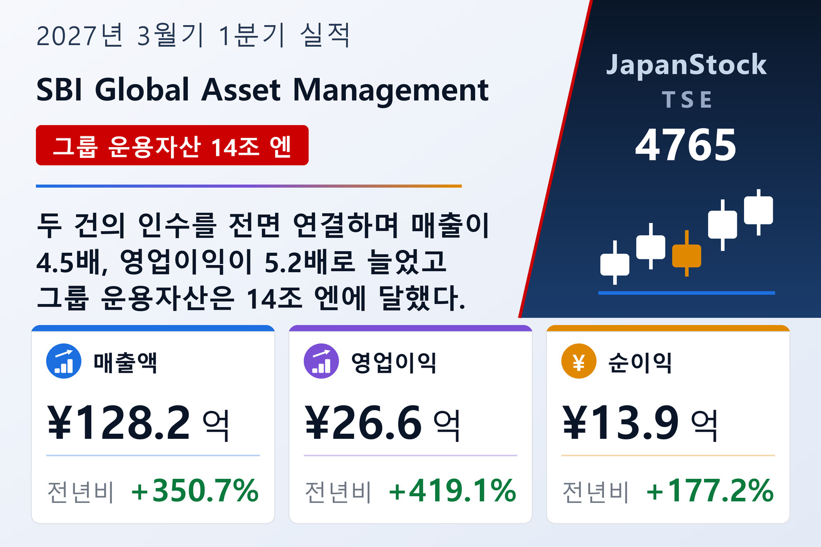 SBI Global Asset Management 2027년 3월기 1분기 실적 요약