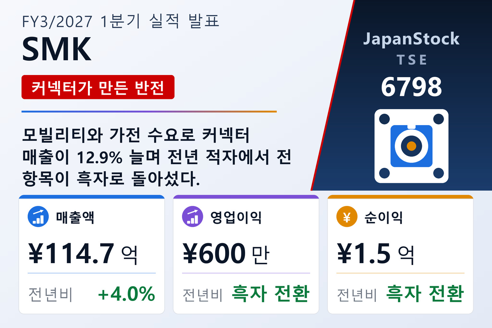 SMK 2027년 3월기 1분기 실적 요약