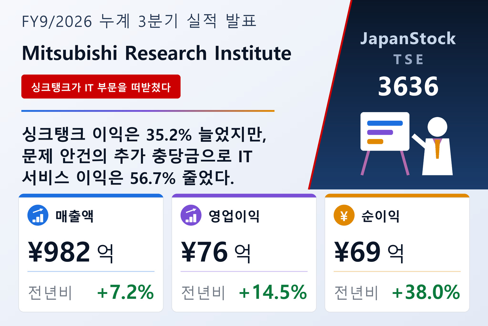 미쓰비시종합연구소 2026년 9월기 누계 3분기 실적 요약