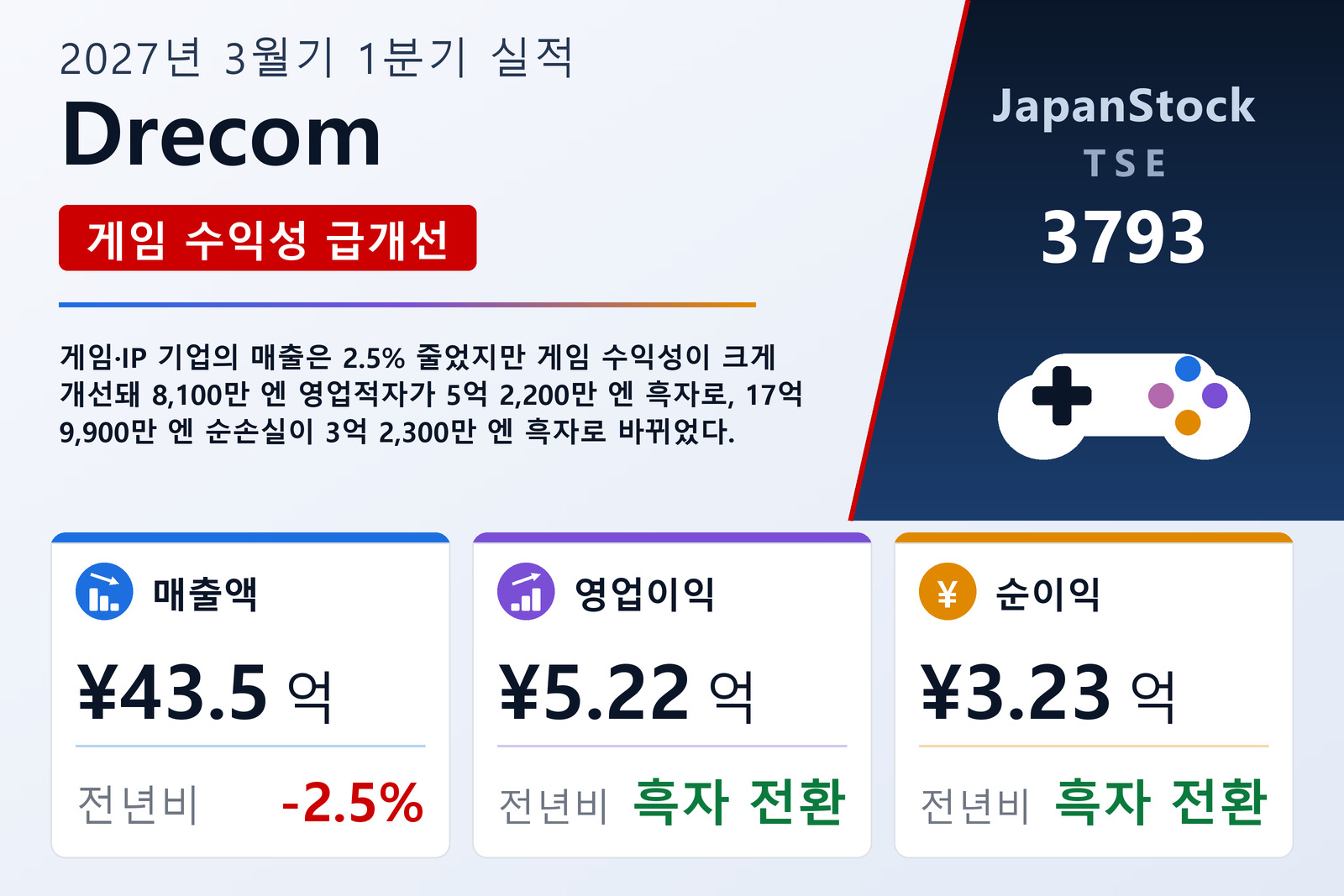 Drecom 2027년 3월기 1분기 실적 요약