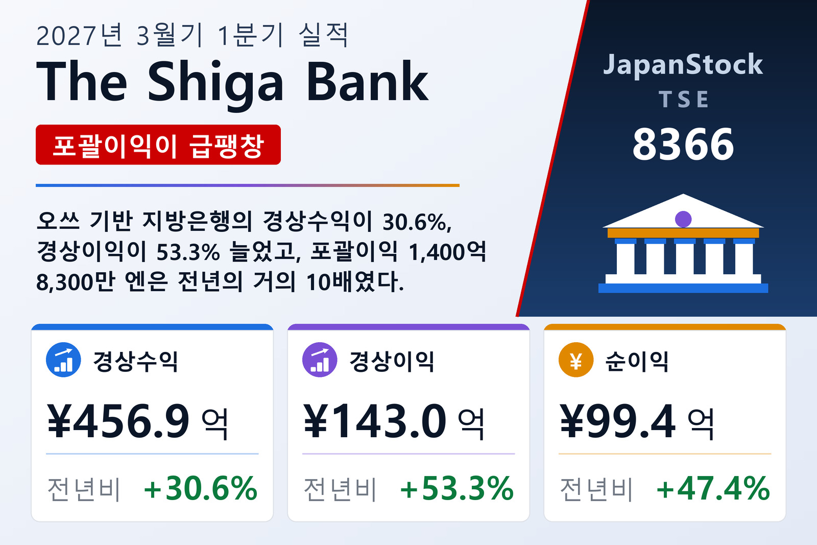 The Shiga Bank 2027년 3월기 1분기 실적 요약