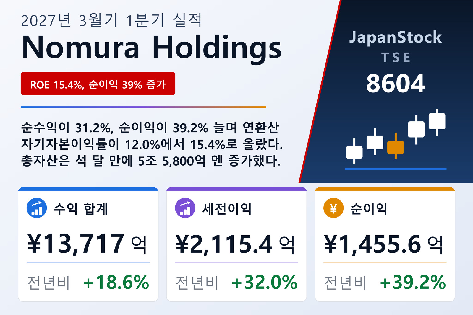 Nomura Holdings 2027년 3월기 1분기 실적 요약