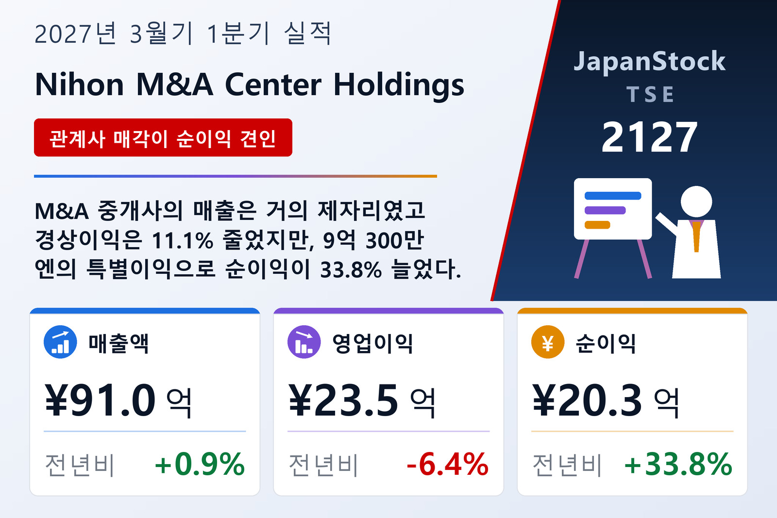 Nihon M&A Center Holdings 2027년 3월기 1분기 실적 요약
