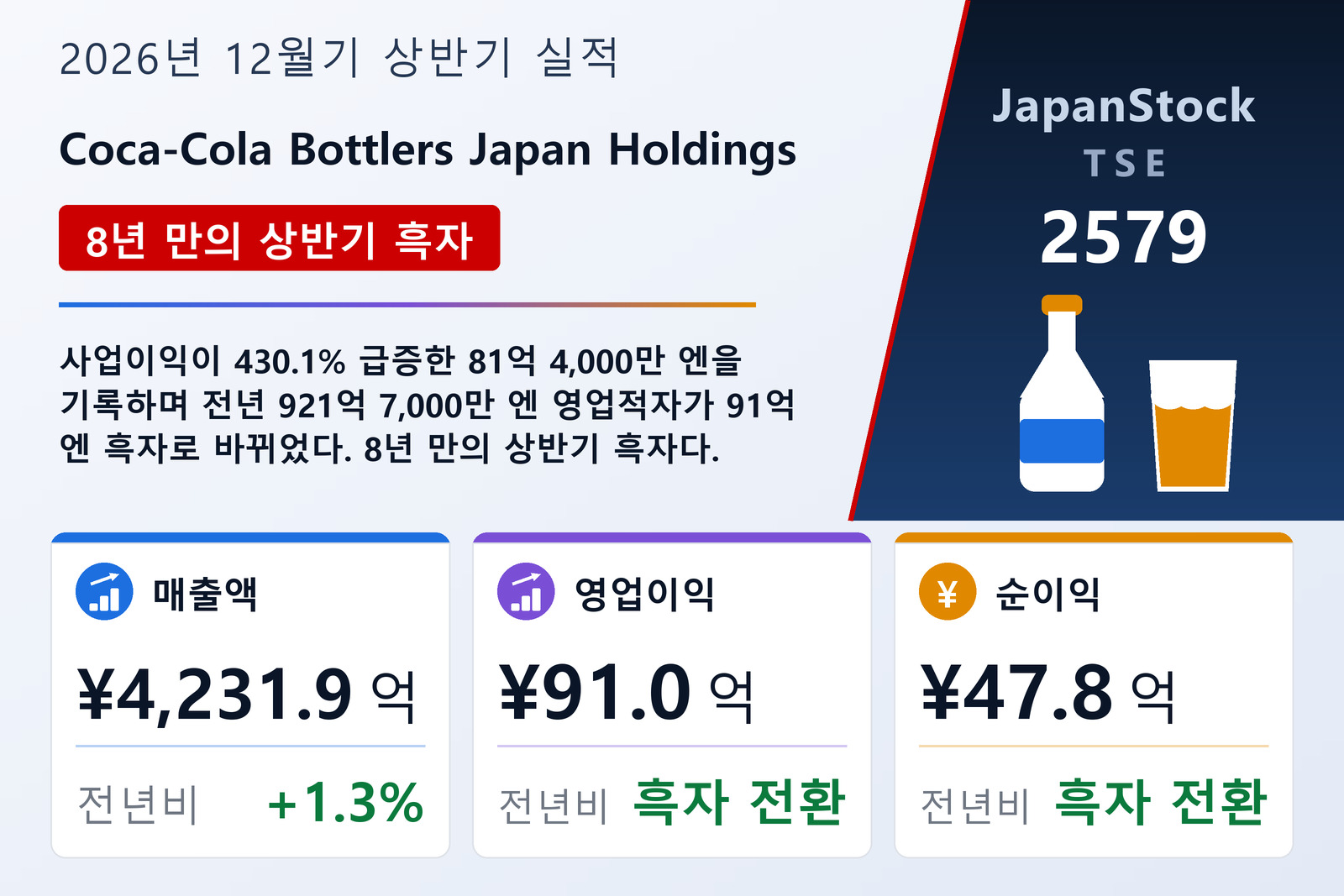 Coca-Cola Bottlers Japan Holdings 2026년 12월기 상반기 실적 요약