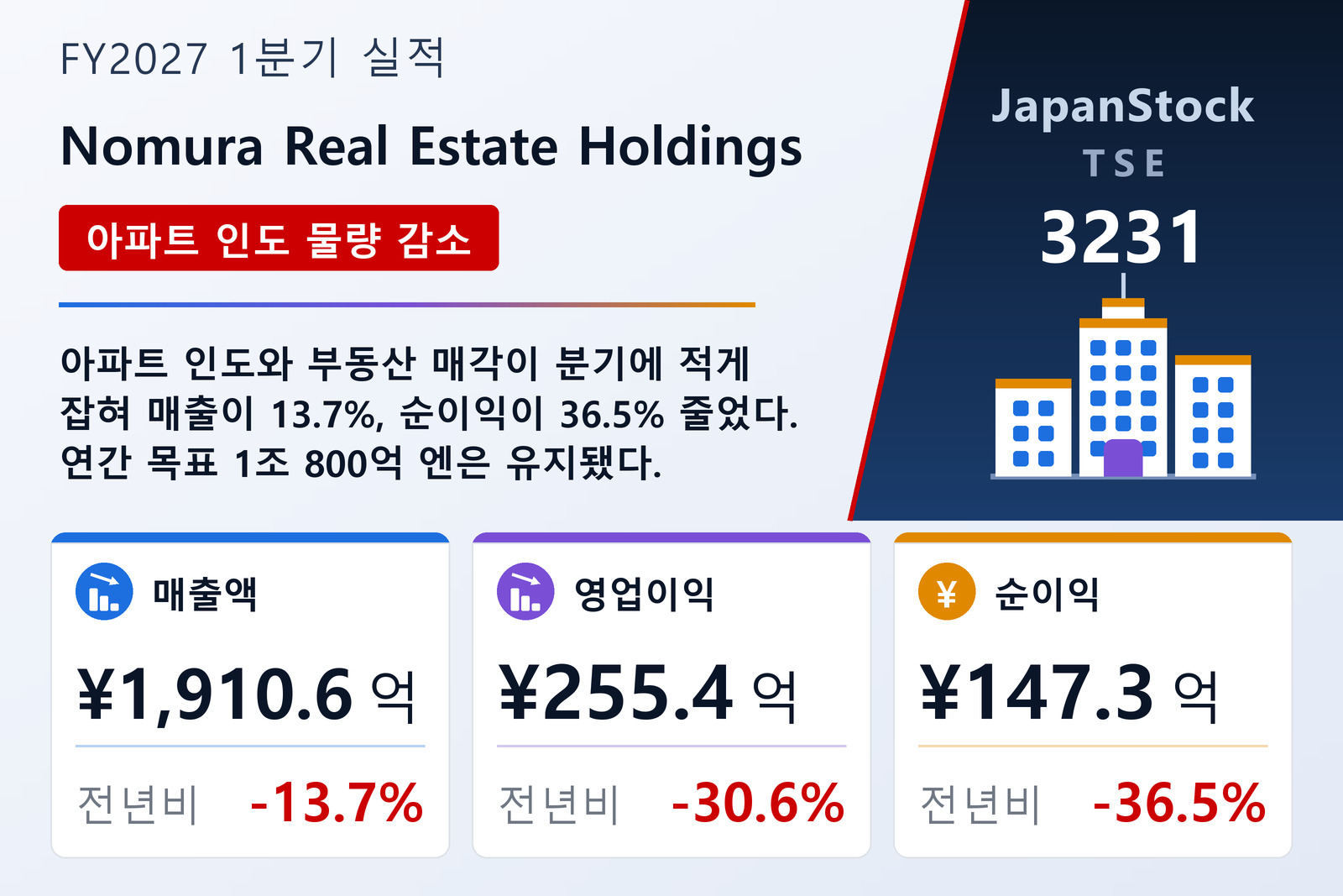Nomura Real Estate Holdings FY2027 1분기 실적 요약
