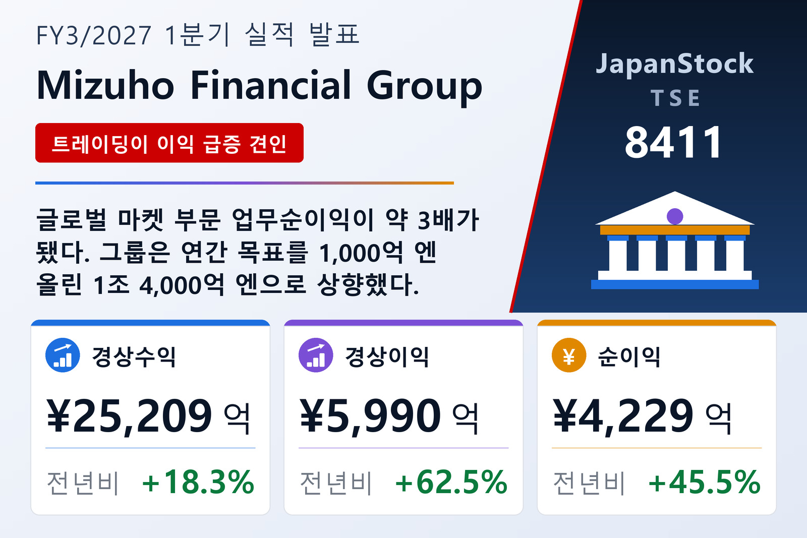 미즈호파이낸셜그룹 2027년 3월기 1분기 실적 요약