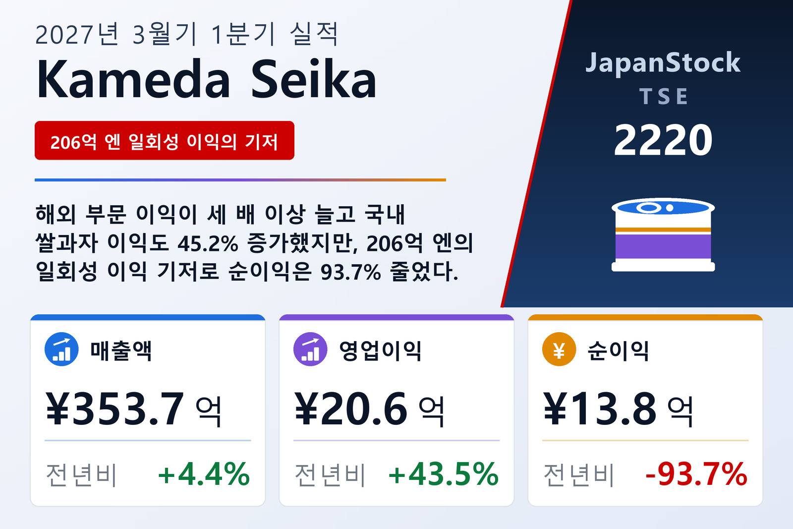 Kameda Seika 2027년 3월기 1분기 실적 요약