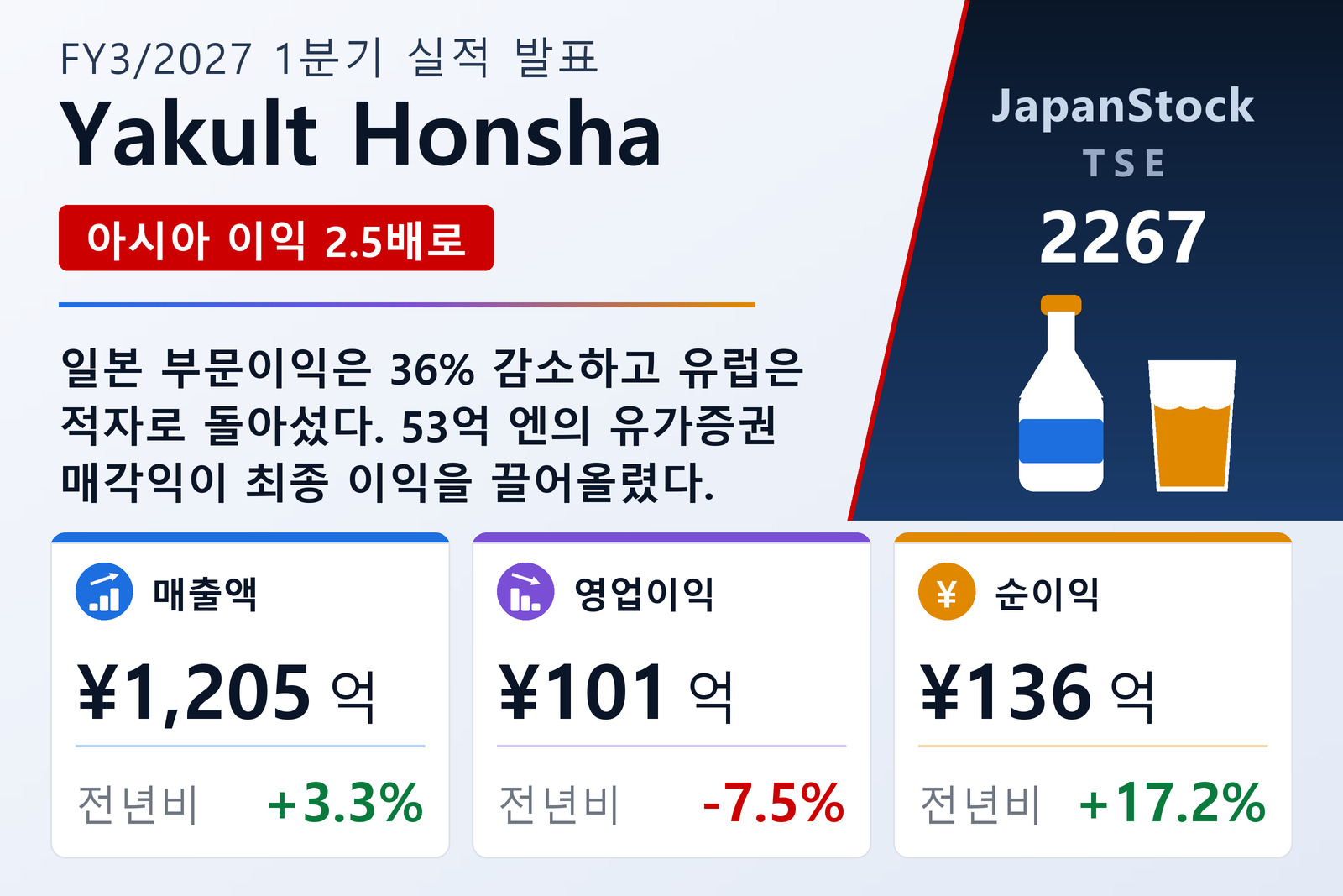 야쿠르트본사 2027년 3월기 1분기 실적 요약