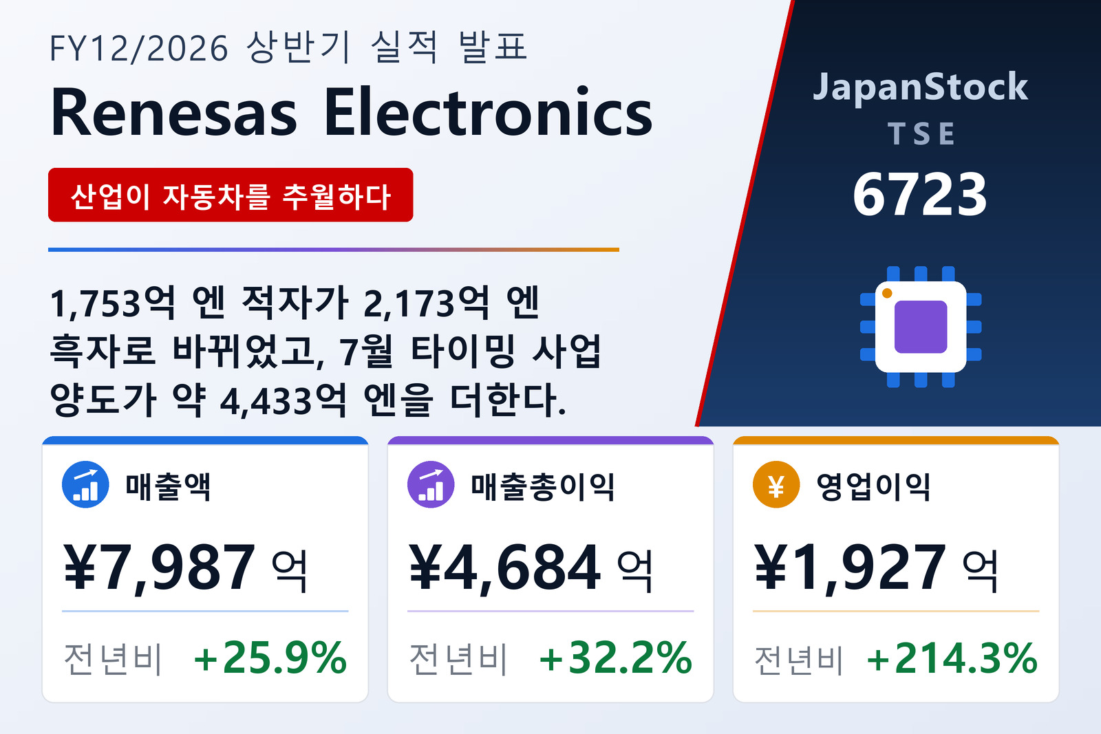 르네사스 일렉트로닉스 2026년 12월기 상반기 실적 요약