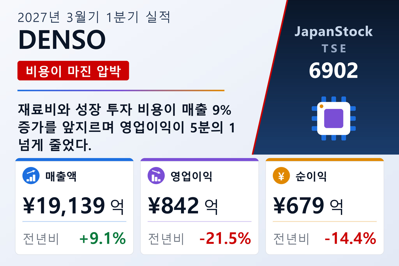 DENSO Corporation FY3/2027 1분기 실적 요약