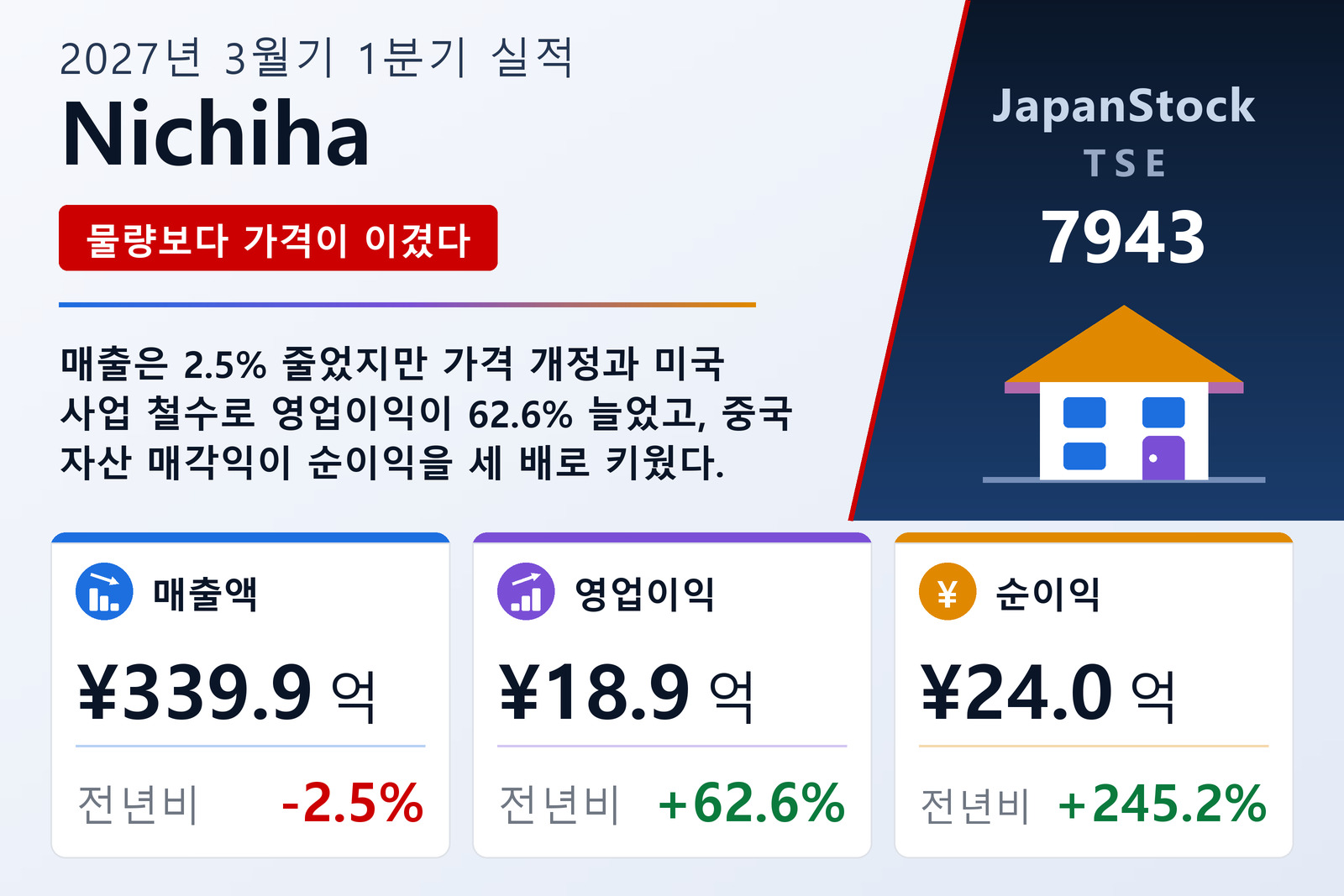 Nichiha 2027년 3월기 1분기 실적 요약