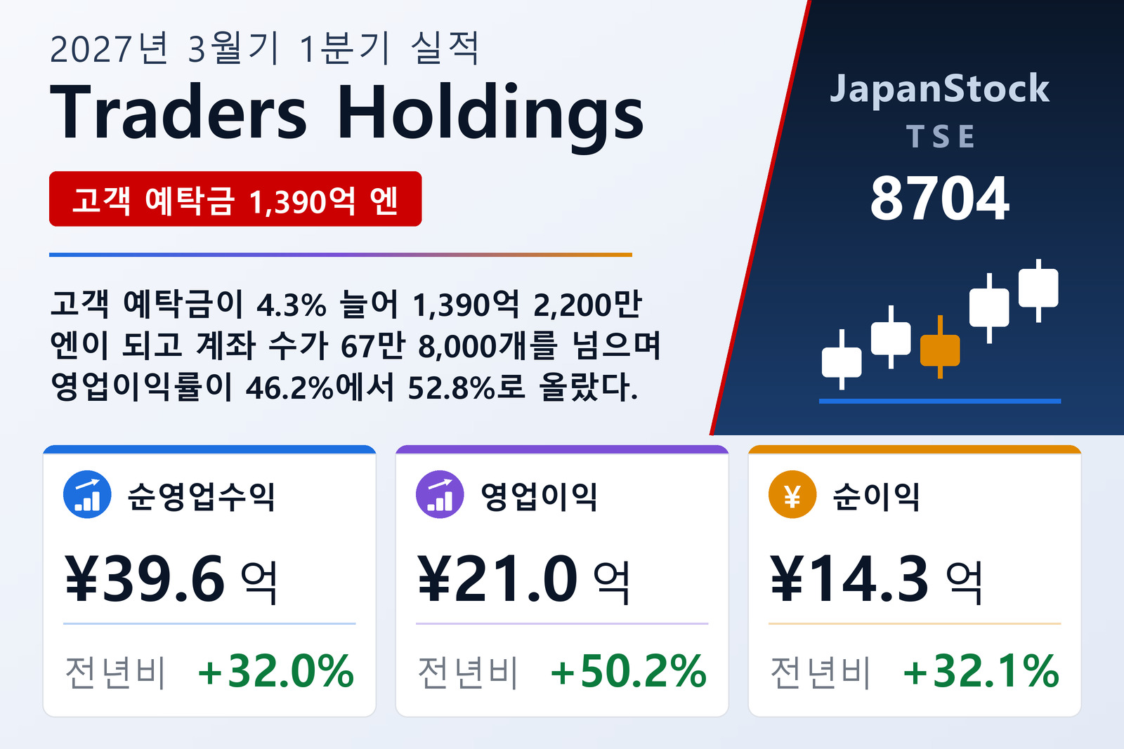 Traders Holdings 2027년 3월기 1분기 실적 요약
