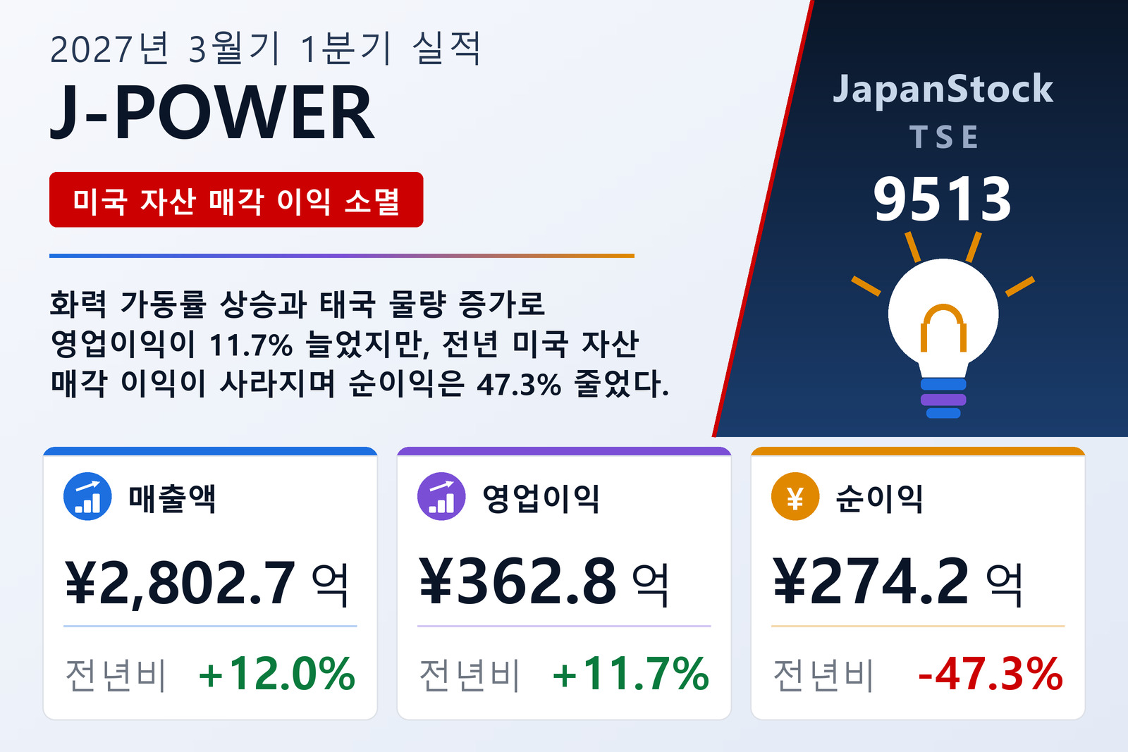 J-POWER 2027년 3월기 1분기 실적 요약