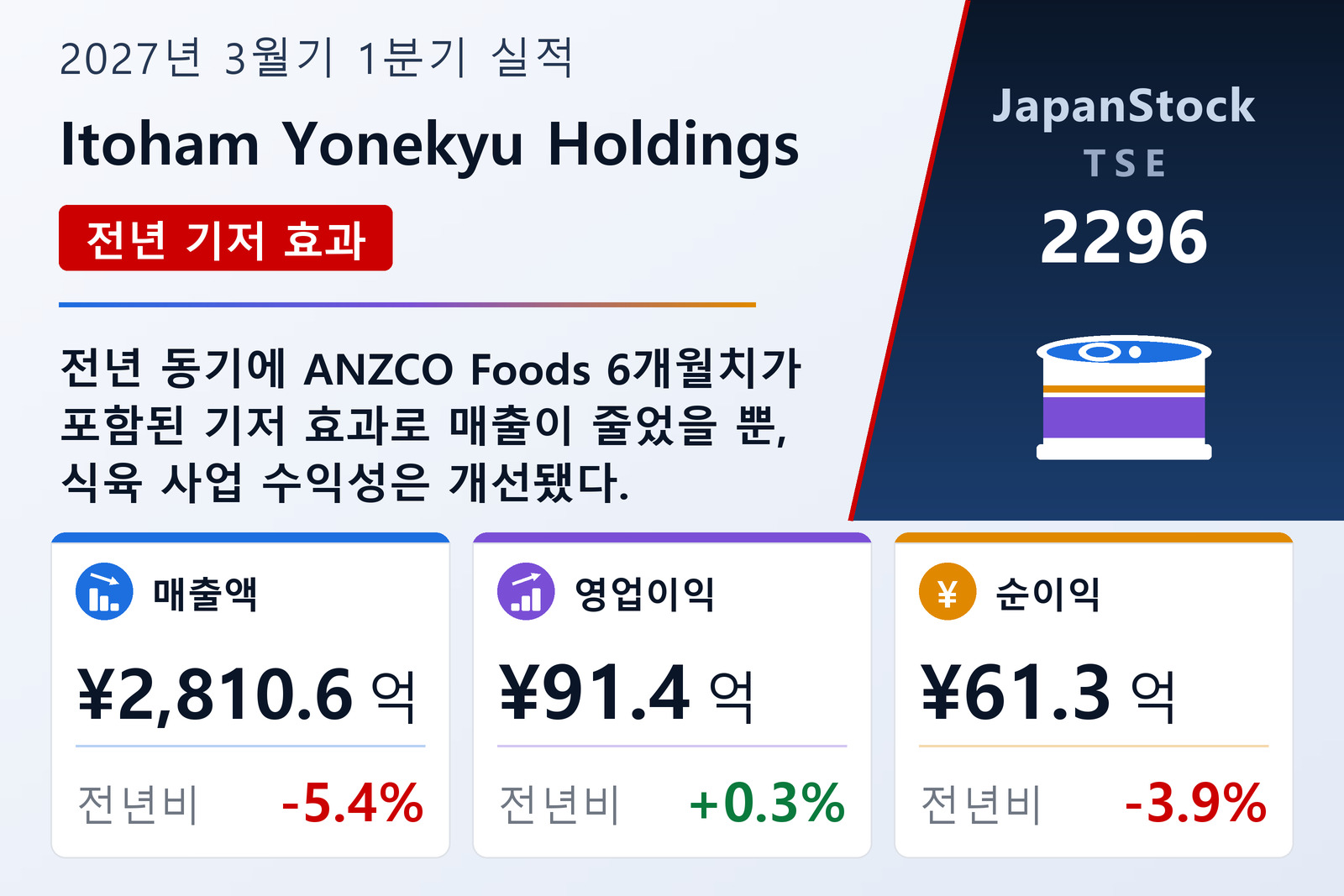 Itoham Yonekyu Holdings 2027년 3월기 1분기 실적 요약