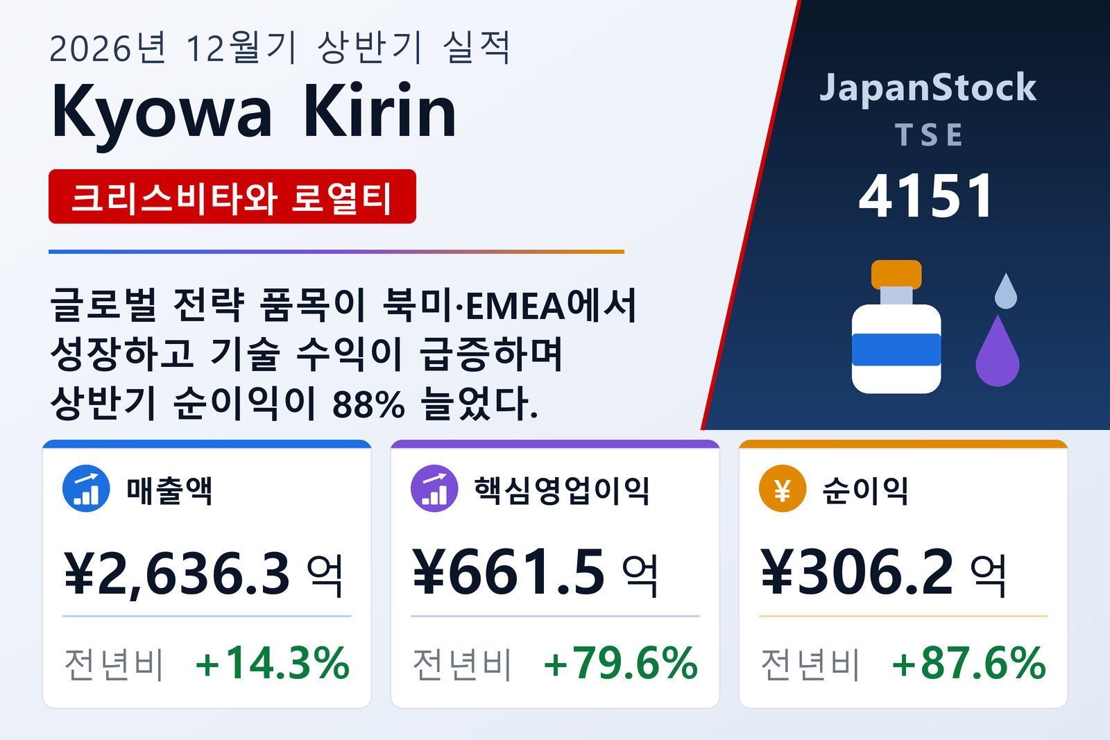Kyowa Kirin 2026년 12월기 상반기 실적 요약