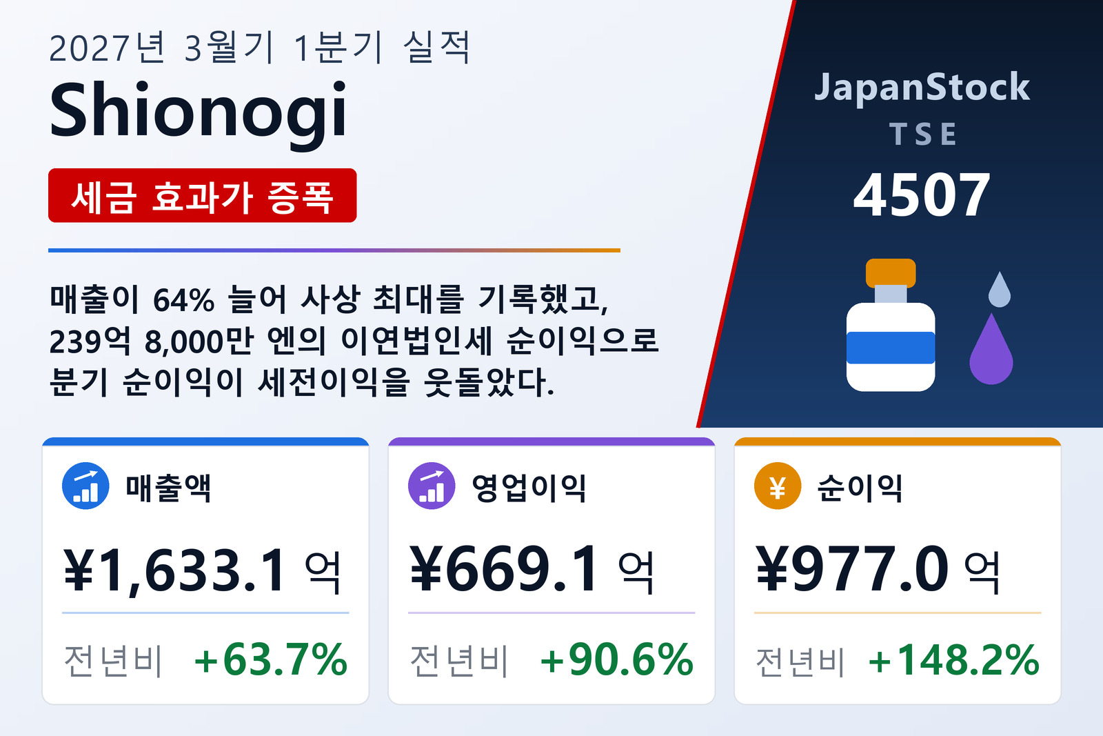 Shionogi 2027년 3월기 1분기 실적 요약