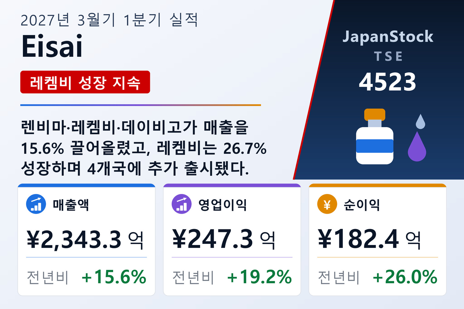 Eisai 2027년 3월기 1분기 실적 요약