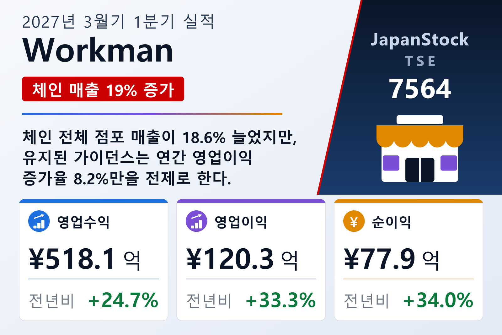Workman 2027년 3월기 1분기 실적 요약