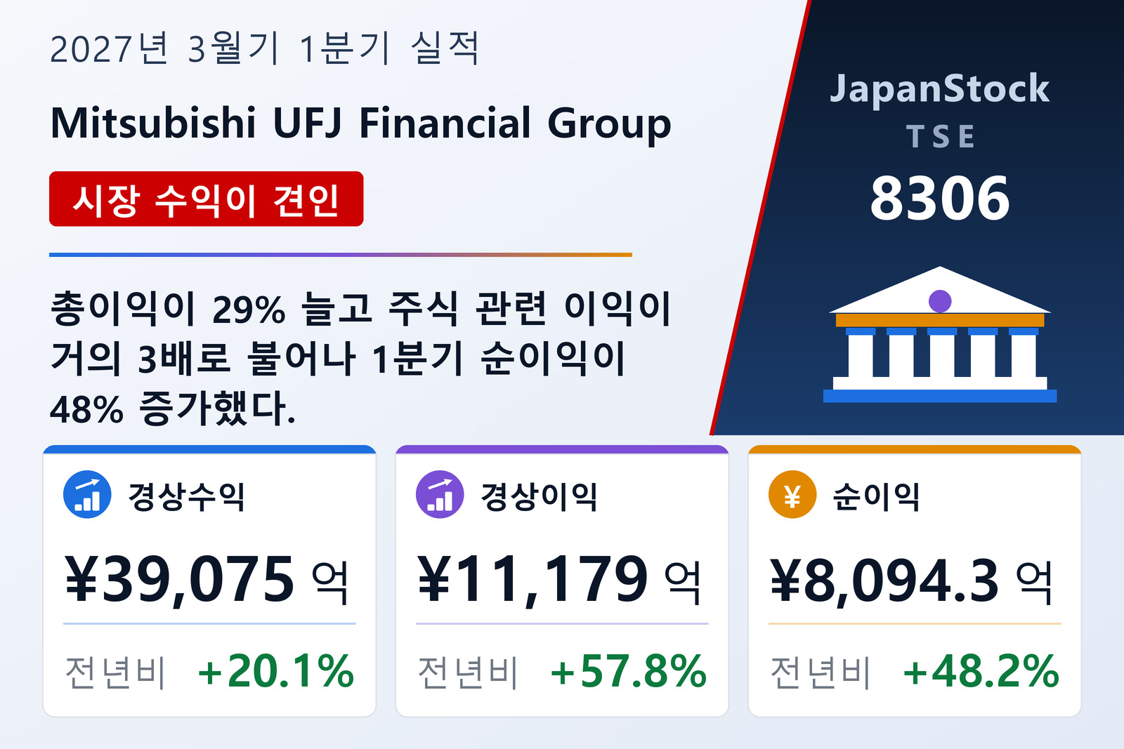 Mitsubishi UFJ Financial Group 2027년 3월기 1분기 실적 요약