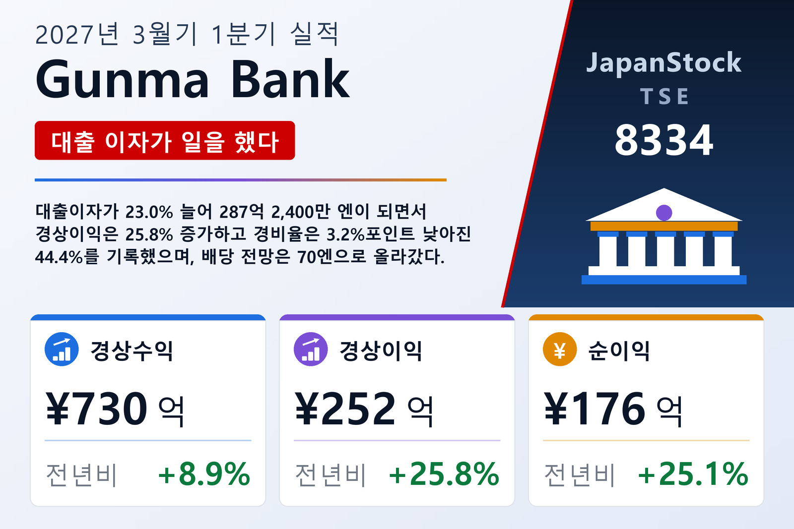 군마은행 2027년 3월기 1분기 실적 요약