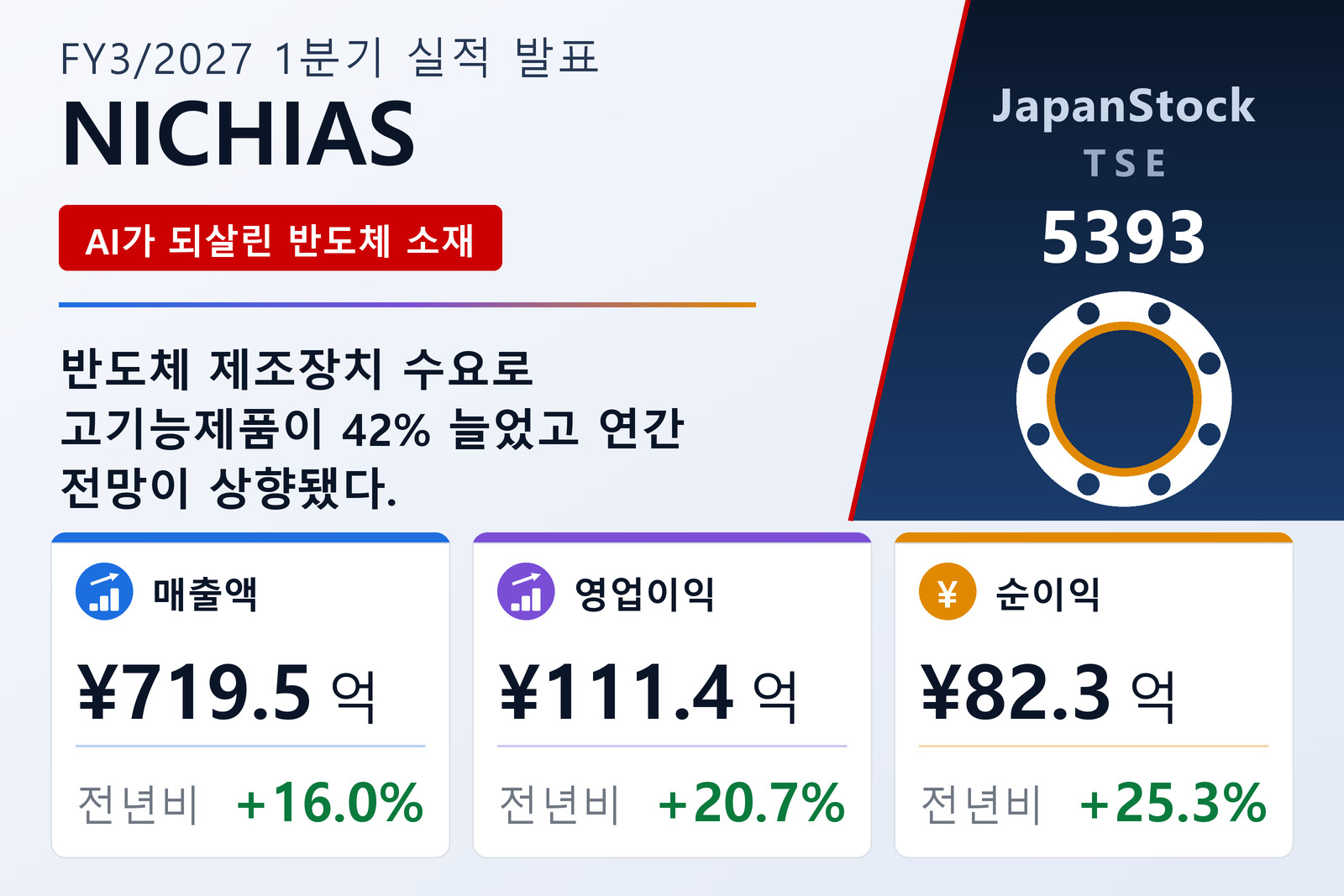 니치아스 2027년 3월기 1분기 실적 요약