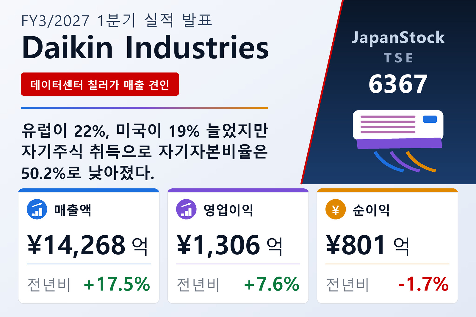 다이킨공업 2027년 3월기 1분기 실적 요약