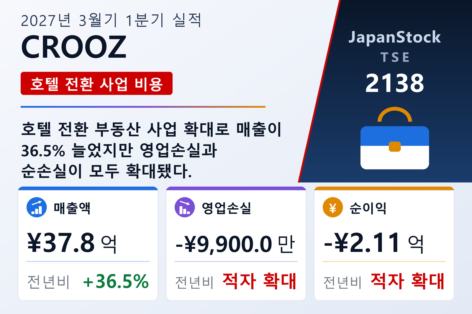 CROOZ 2027년 3월기 1분기 실적 요약