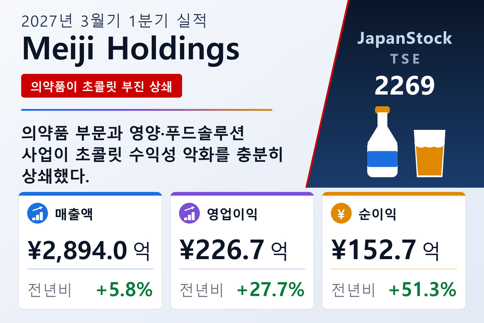 Meiji Holdings 2027년 3월기 1분기 실적 요약