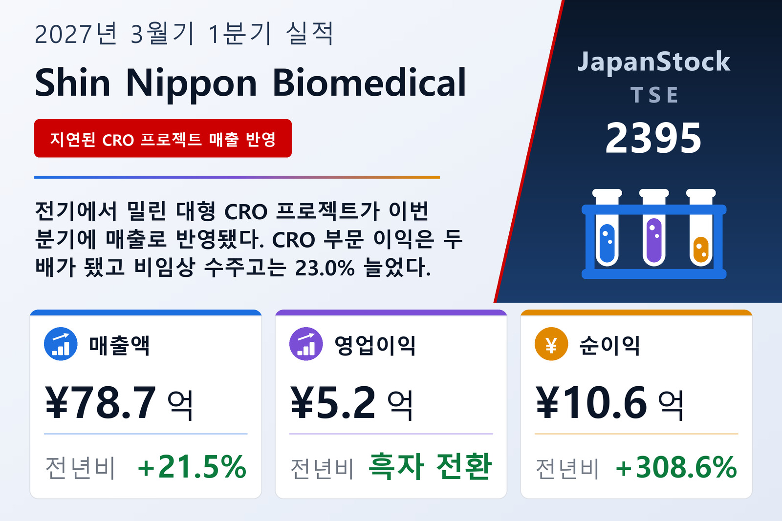 Shin Nippon Biomedical Laboratories, Ltd. 2027년 3월기 1분기 실적 요약