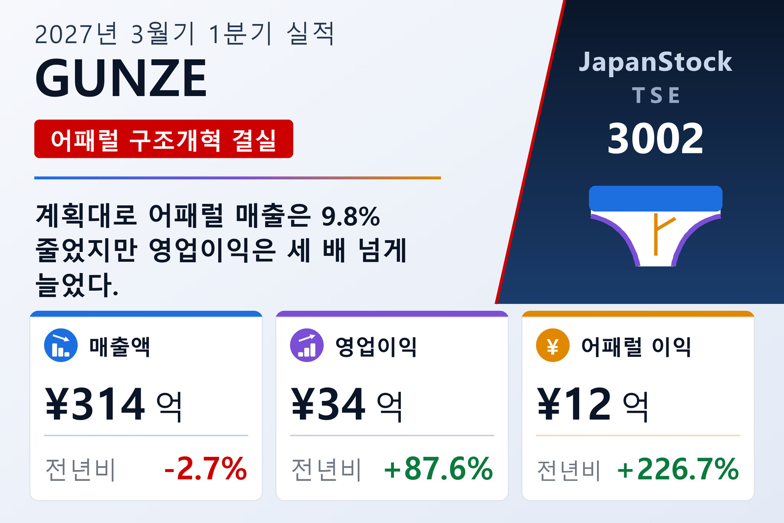 군제 2027년 3월기 1분기 실적 요약