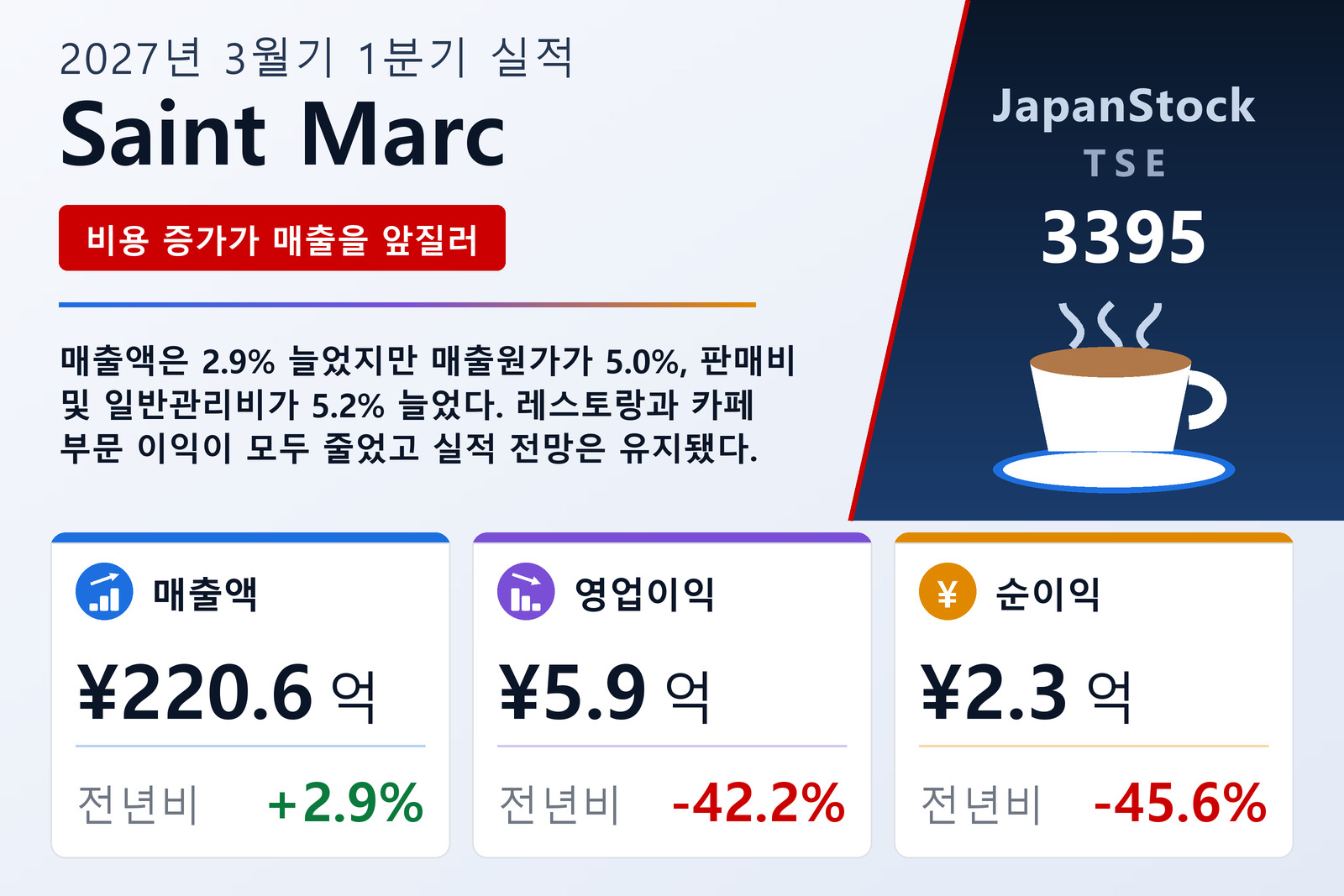 Saint Marc Holdings 2027년 3월기 1분기 실적 요약