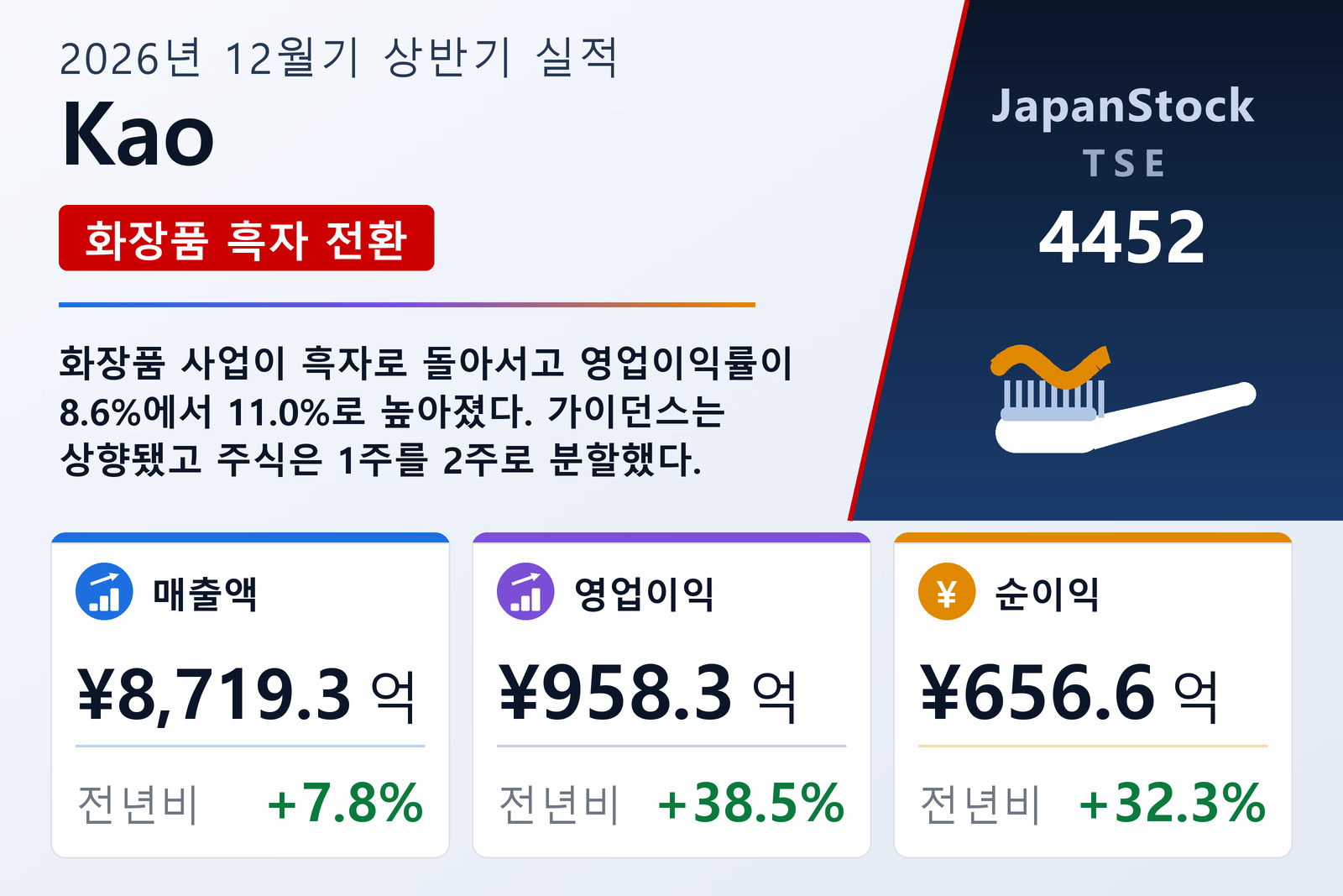 Kao 2026년 12월기 상반기 실적 요약
