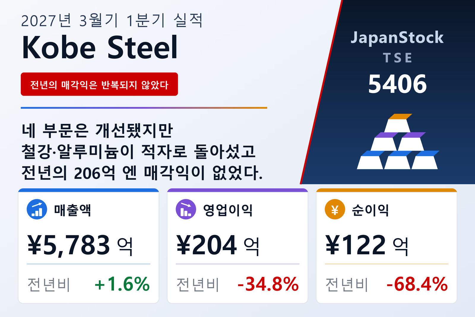 고베제강 2027년 3월기 1분기 실적 요약