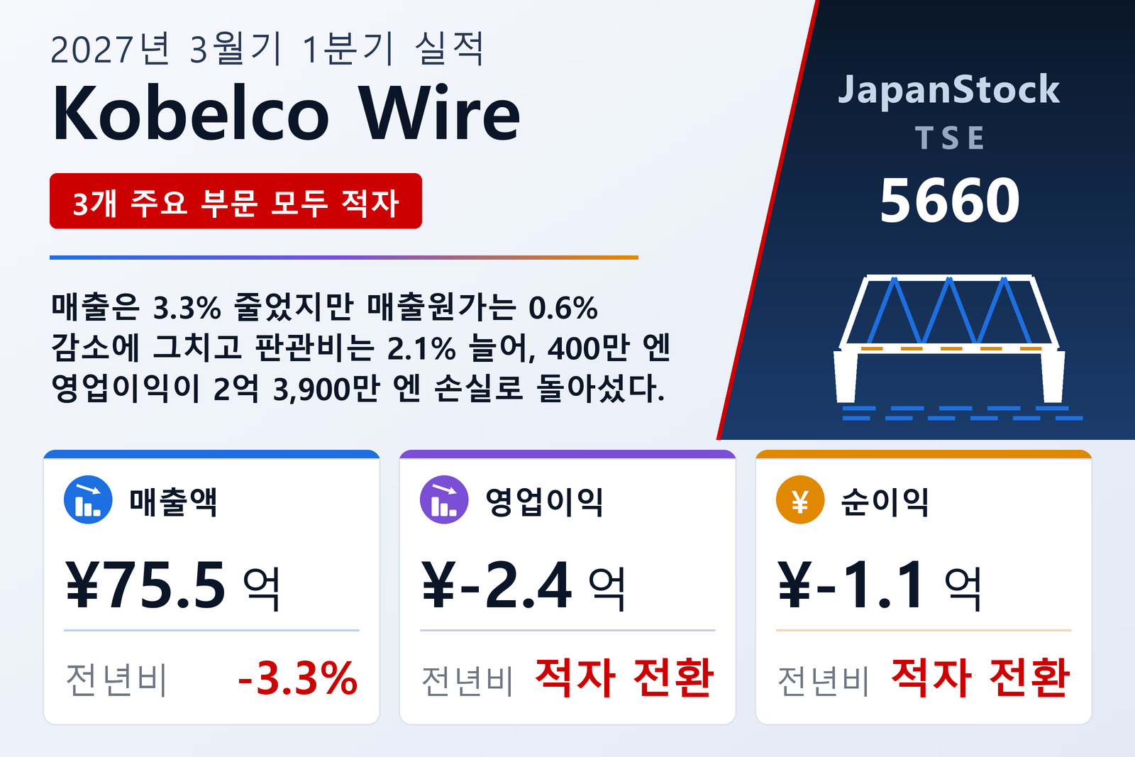 Kobelco Wire Company, Ltd. 2027년 3월기 1분기 실적 요약