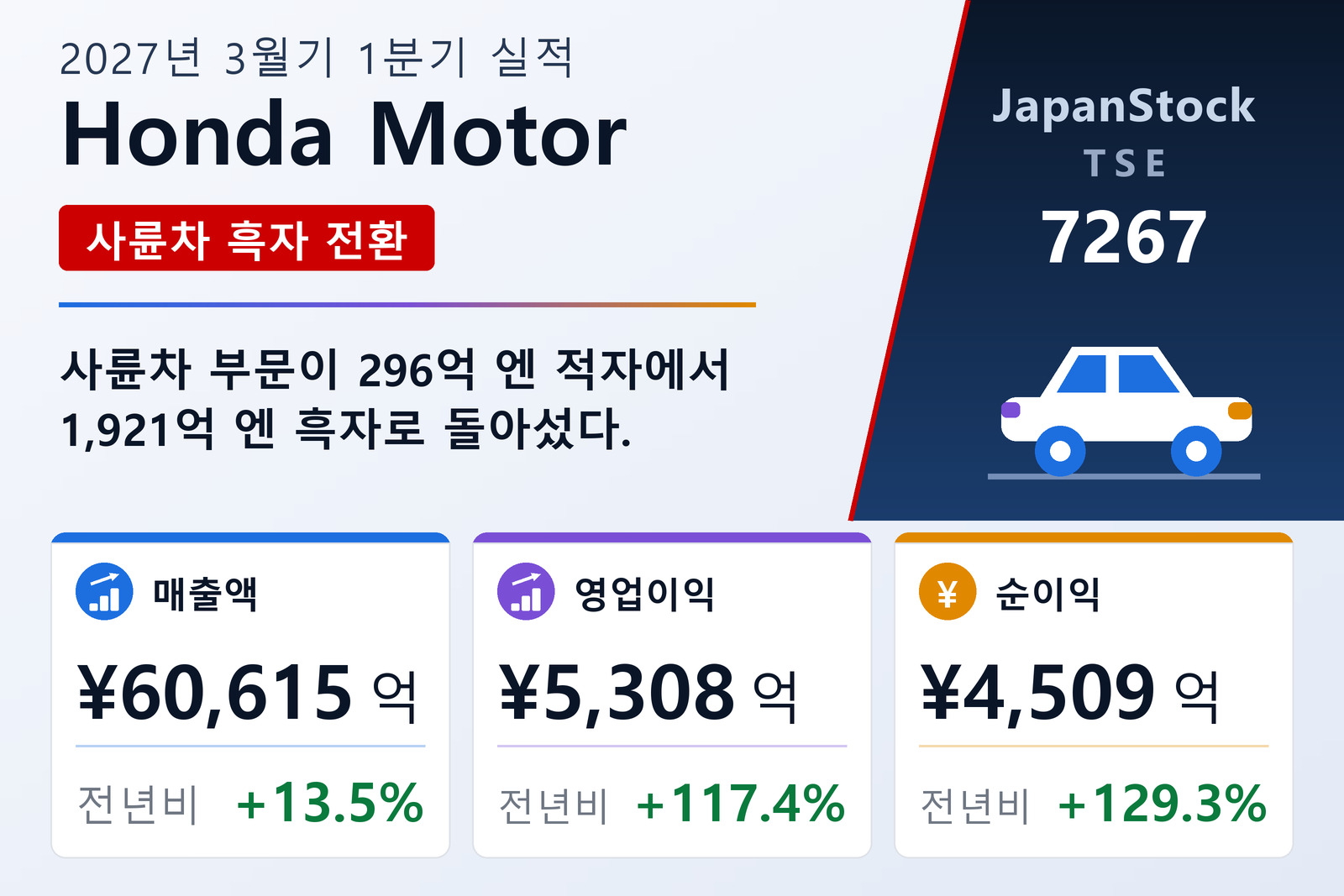 혼다기연공업 2027년 3월기 1분기 실적 요약