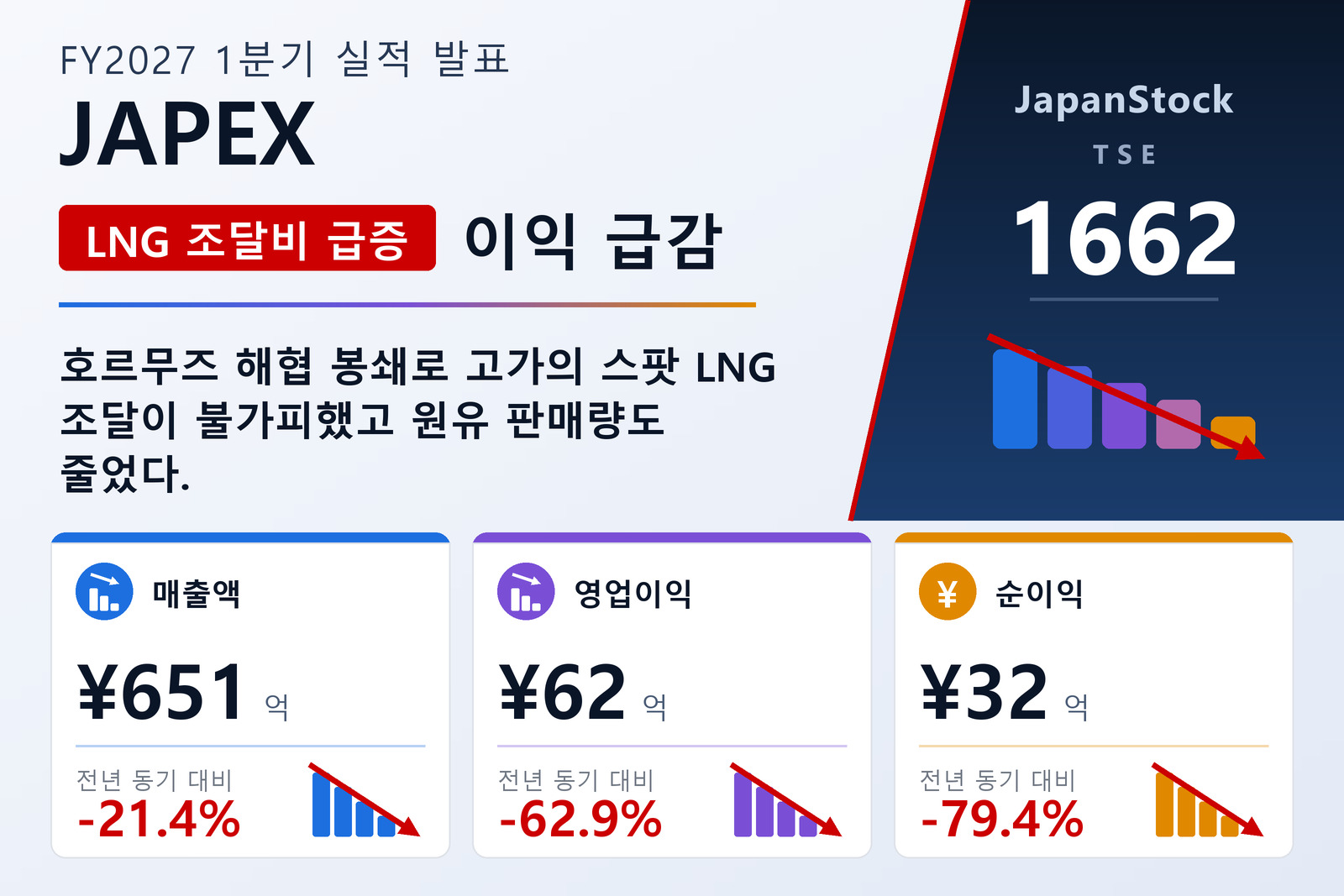 JAPEX 2027년 3월기 1분기 실적 요약